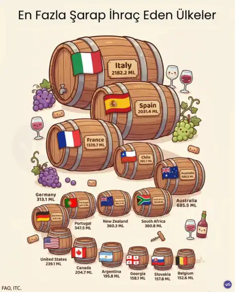En Fazla Şarap İhraç Eden Ülkeler