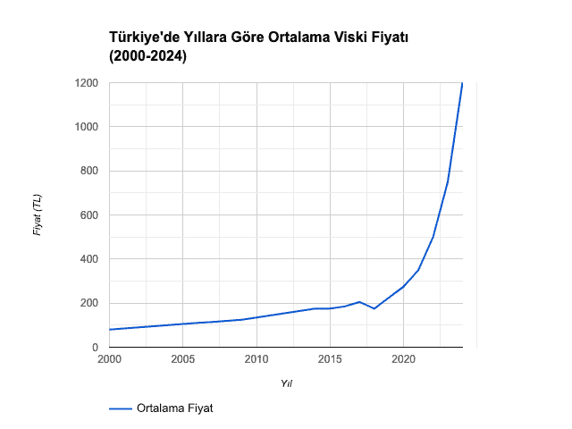 Yıllara Göre Viski Fiyatları